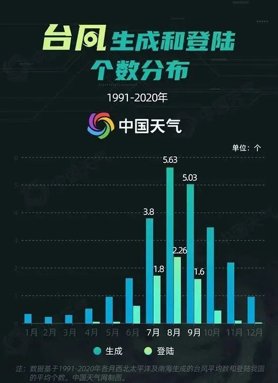 11、13、14、15、16……都要排到16号台风了，为何最近台风这么多？