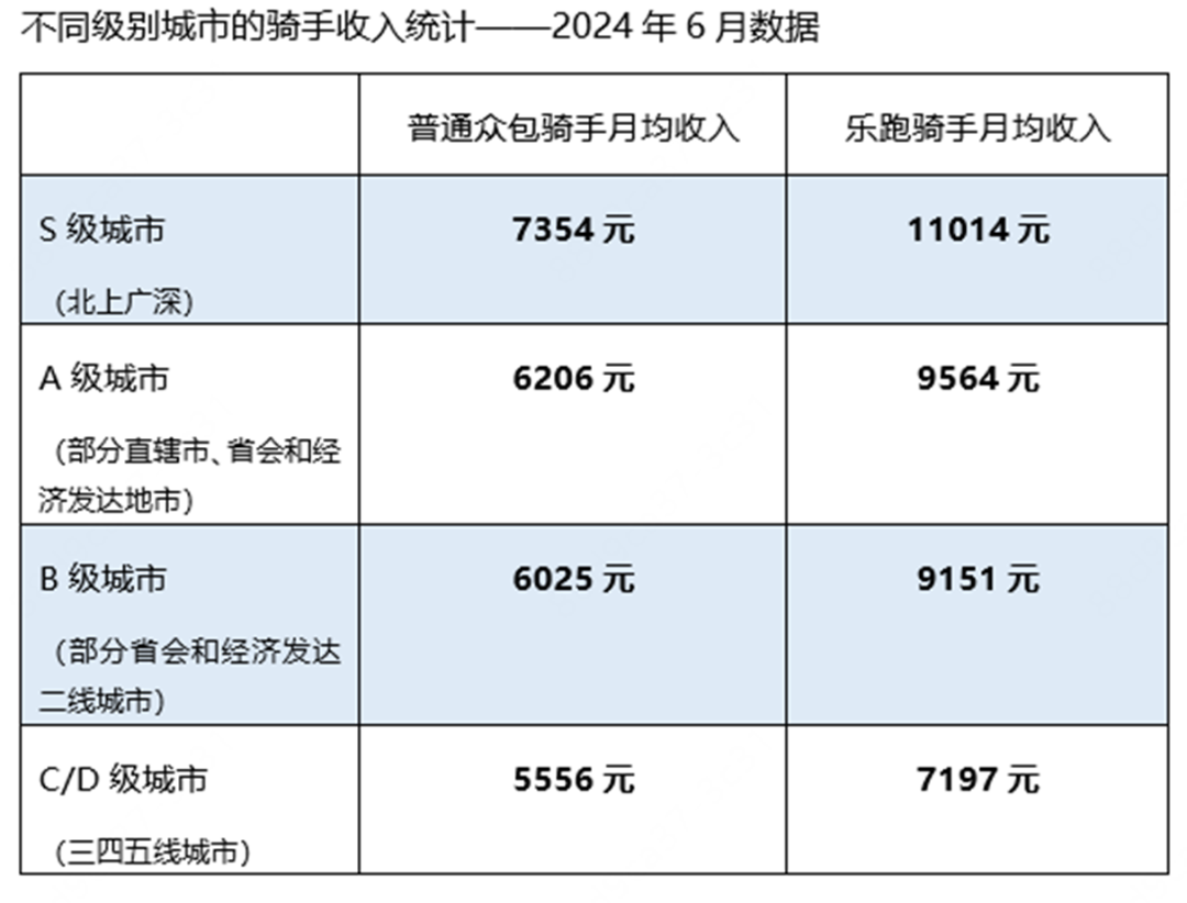 美团745万骑手收入大曝光：一线城市月均7354元，近半骑手年接单低于30天！