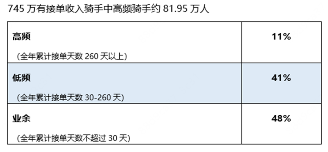 美团745万骑手收入大曝光：一线城市月均7354元，近半骑手年接单低于30天！