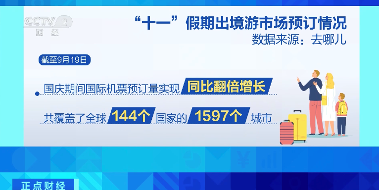 国庆假期出境游升温 国际机票预订量翻倍增长