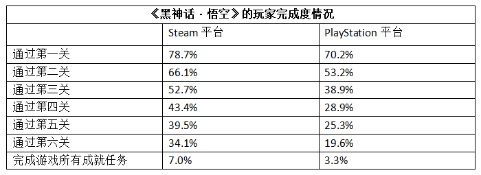 《黑神话·悟空》发售一个月，近700万人已经通关，你玩到哪了？