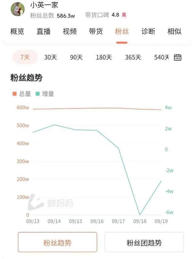 网红小英“塌房”风波背后：曾被赞“两年实现逆袭”