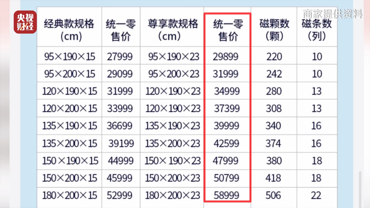 央视《财经调查》曝光！“包治百病”纯属噱头！售价翻20倍的床垫，千万别买→