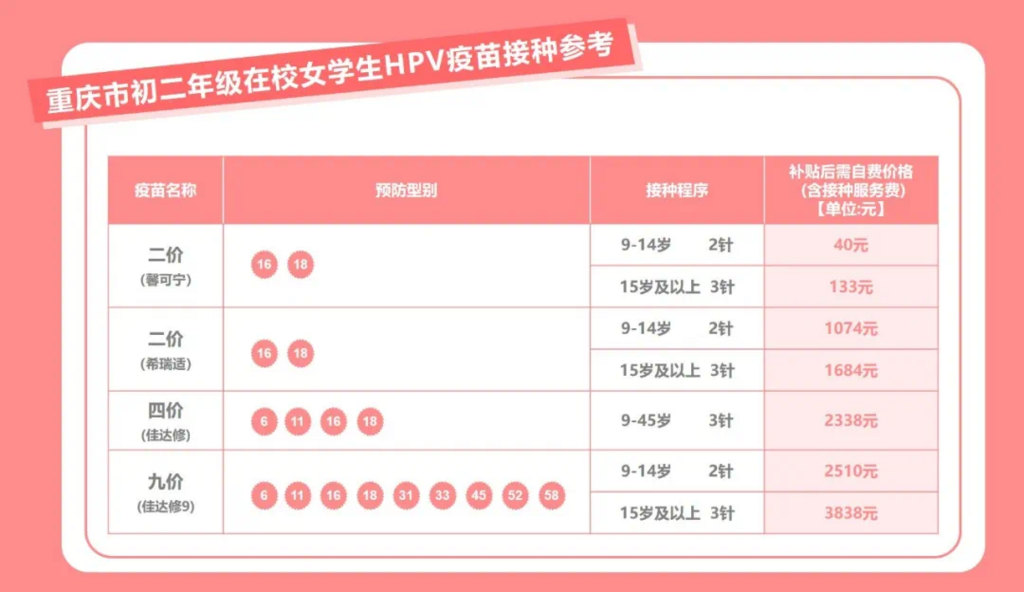 重庆市初二年级在校女学生HPV疫苗接种参考。 重庆疾控供图