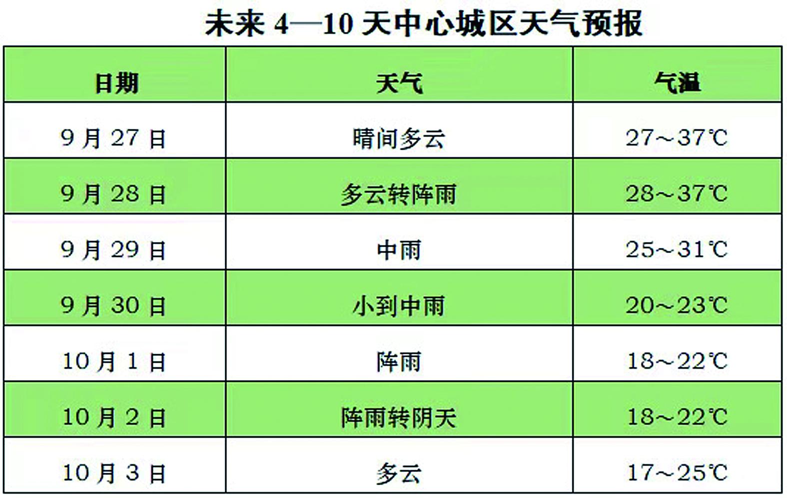 29日起中心城区告别高温 30日中心城区最高仅23℃