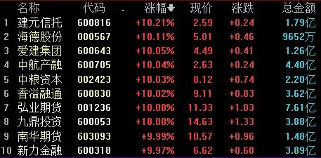 A股大爆发！全面暴涨！