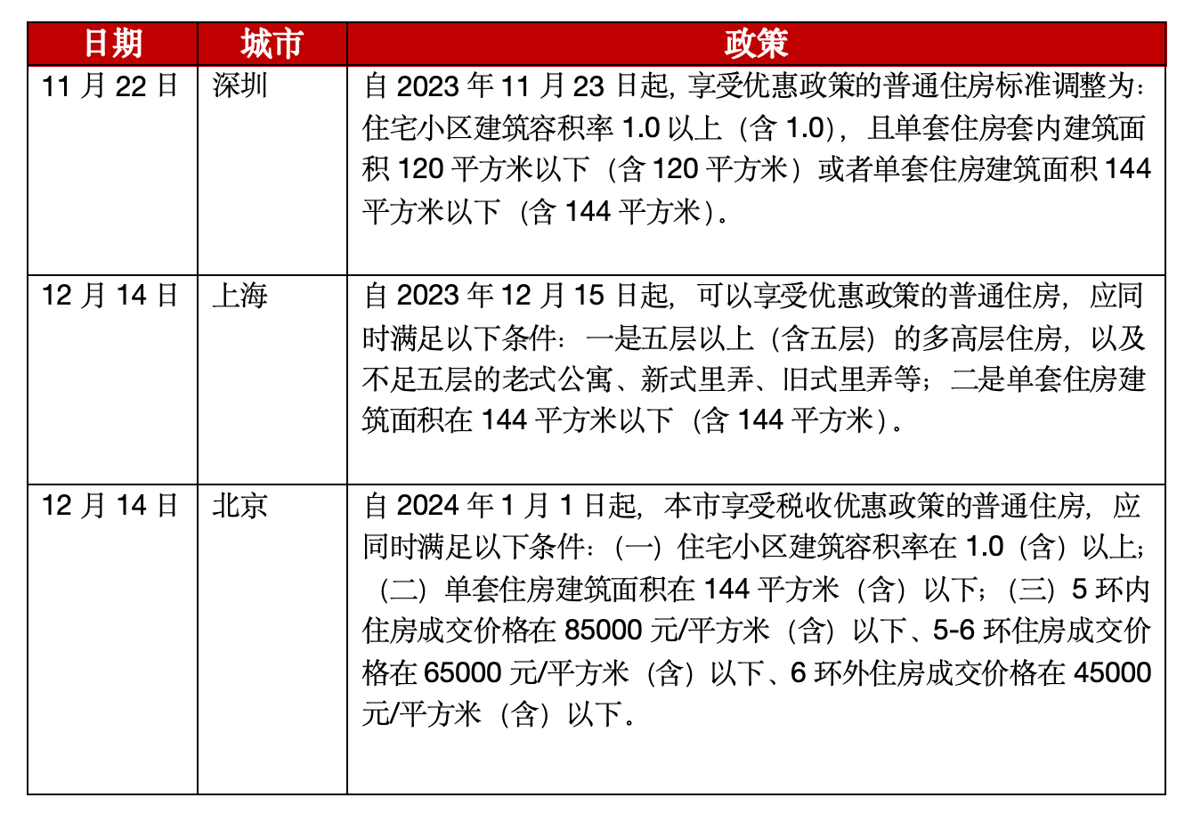 多地响应取消普通与非普通住宅标准：降低居民购房成本，支持改善性需求