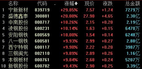 A股大爆发！全面暴涨！