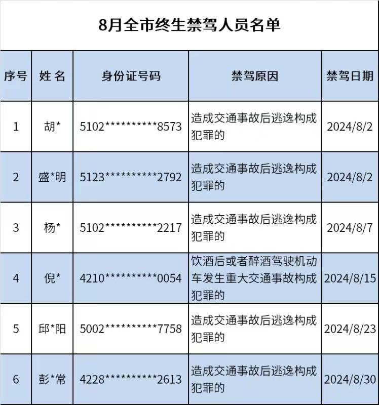 终生禁驾！重庆交巡警曝光最新人员名单