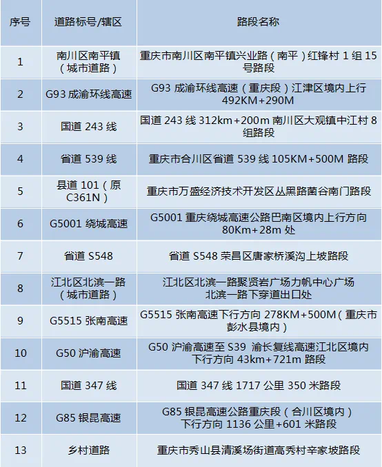 13處事故多發(fā)點(diǎn)段。 警方供圖