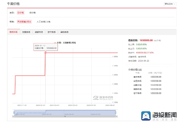 “药中茅台”跌落神坛，片仔癀、安宫牛黄丸回收行情跌破500元