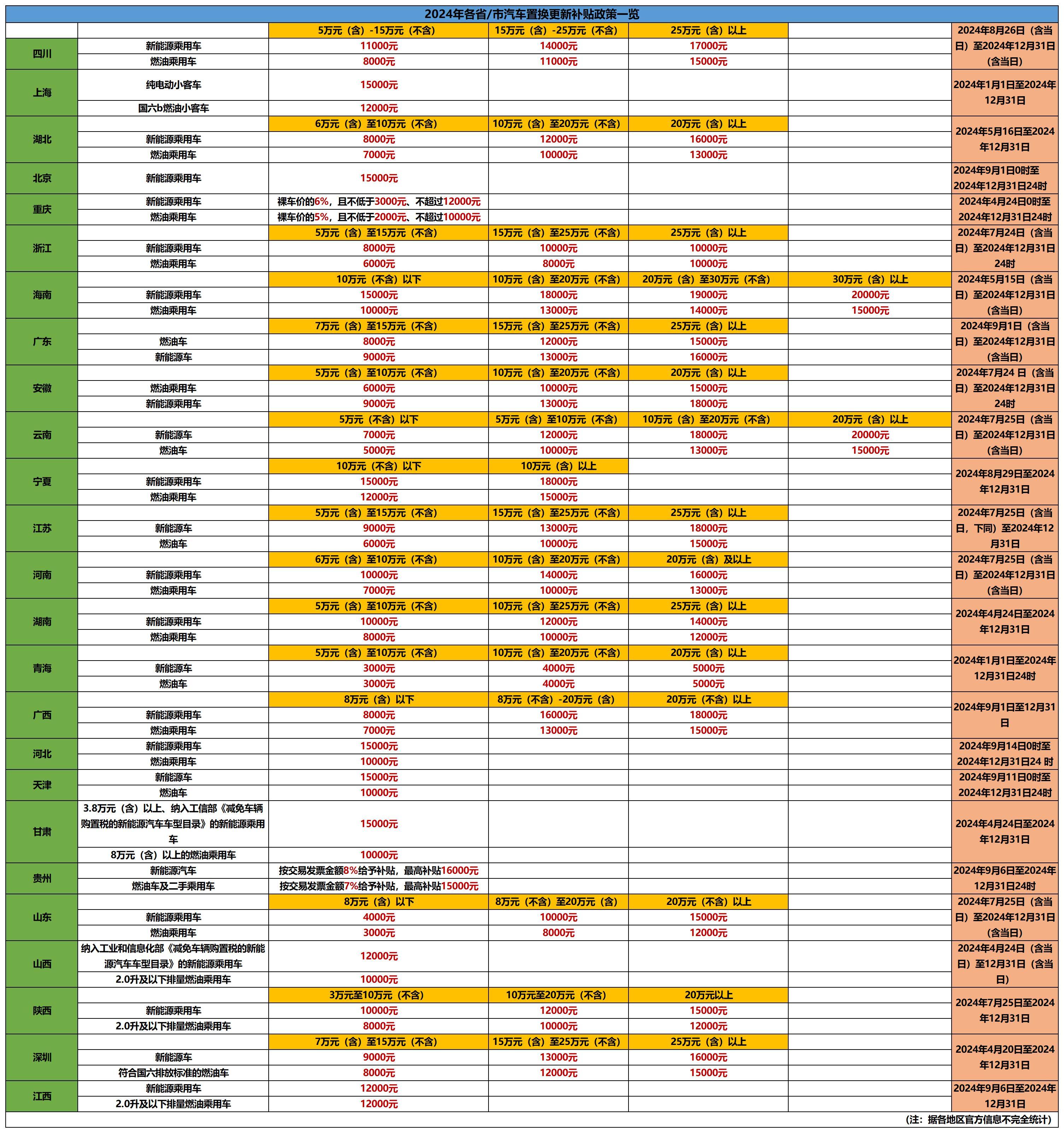 25地汽车置换补贴政策大盘点：单车最高补贴2万元，有地区新能源车销售增超20%