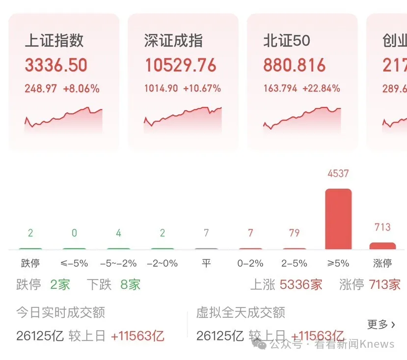 A股刷新多項歷史紀(jì)錄 ! 全場僅8只股票下跌 股民自費機票升艙 有專家卻這樣說...