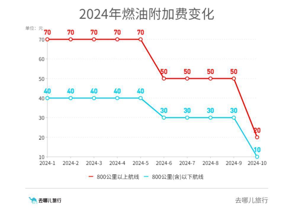 10月5日起，機(jī)票燃油附加費(fèi)降至最高20元