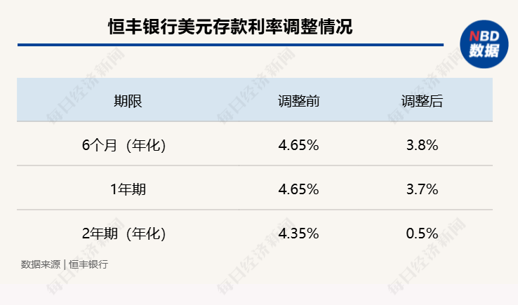 多家銀行下調(diào)美元存款利率，降多少？還值得"買"嗎？業(yè)內(nèi)坦言其背后風險：美元貶值、美聯(lián)儲降息??