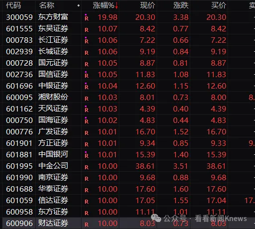 A股刷新多項歷史紀(jì)錄 ! 全場僅8只股票下跌 股民自費機票升艙 有專家卻這樣說...