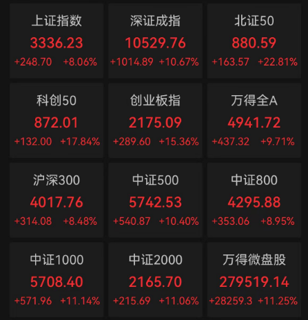 滬指3336.50！要是每天都這么漲，十月份就能看到6000點(diǎn)了