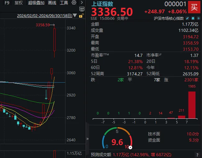 滬指3336.50！要是每天都這么漲，十月份就能看到6000點(diǎn)了