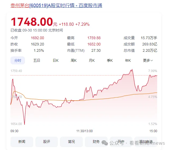 A股刷新多項歷史紀(jì)錄 ! 全場僅8只股票下跌 股民自費機票升艙 有專家卻這樣說...