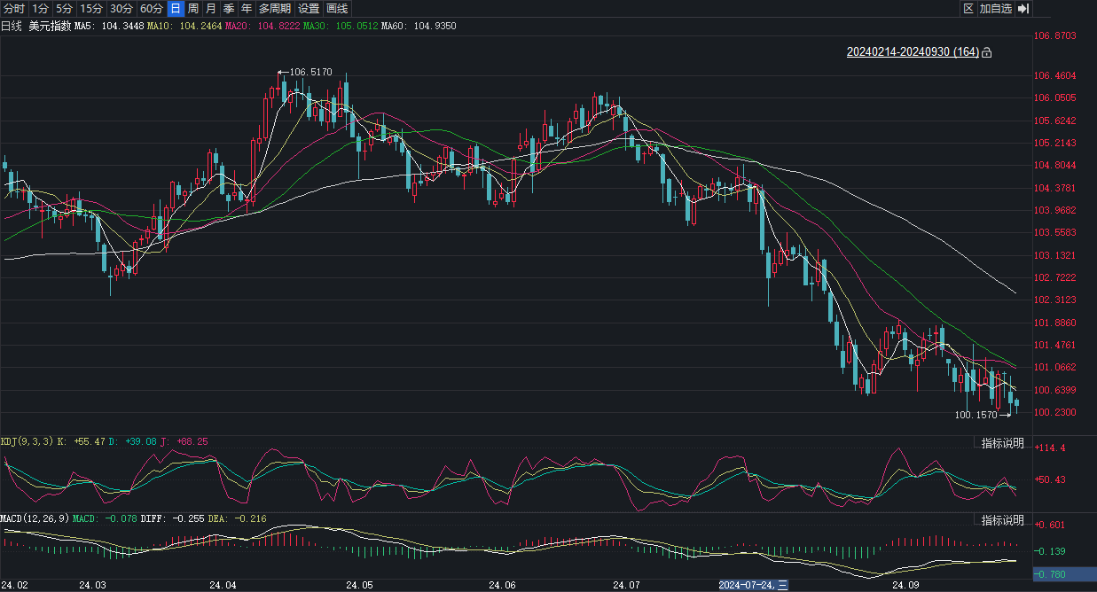 多家銀行下調(diào)美元存款利率，降多少？還值得"買"嗎？業(yè)內(nèi)坦言其背后風險：美元貶值、美聯(lián)儲降息??