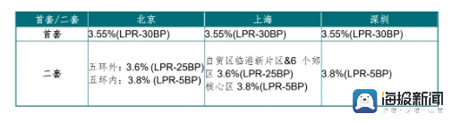 存量房貸利率下調(diào)，幅度有多大？北京五環(huán)外二套存量房貸款200萬(wàn)，利息少還50萬(wàn)