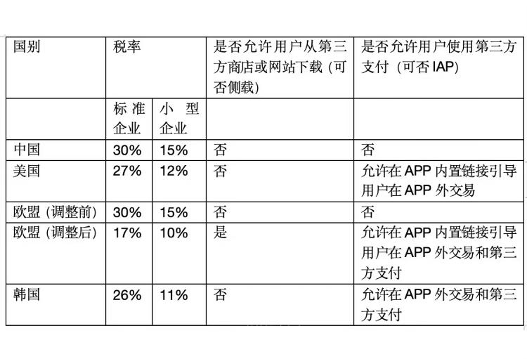 苹果手机将不能用微信了？“苹果税”风波再起，巨头博弈谁能赢