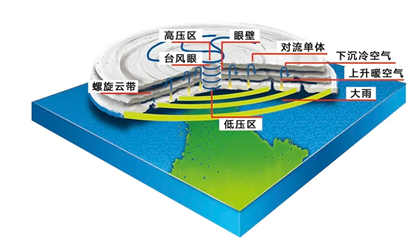 多人因台风“摩羯”恶心、头晕、耳鸣？气象局回应：正常现象