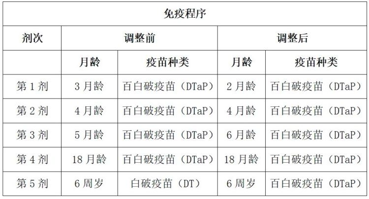 百白破疫苗接种程序有变化。 重庆市疾病预防控制中心供图