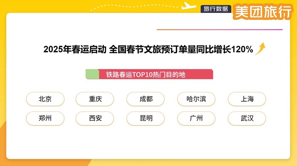 重慶位居美團平臺熱門目的地和出發地全國前十。受訪者供圖