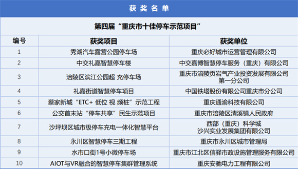 第四屆“重慶市十佳停車示范項目”獲獎名單。活動主辦方供圖