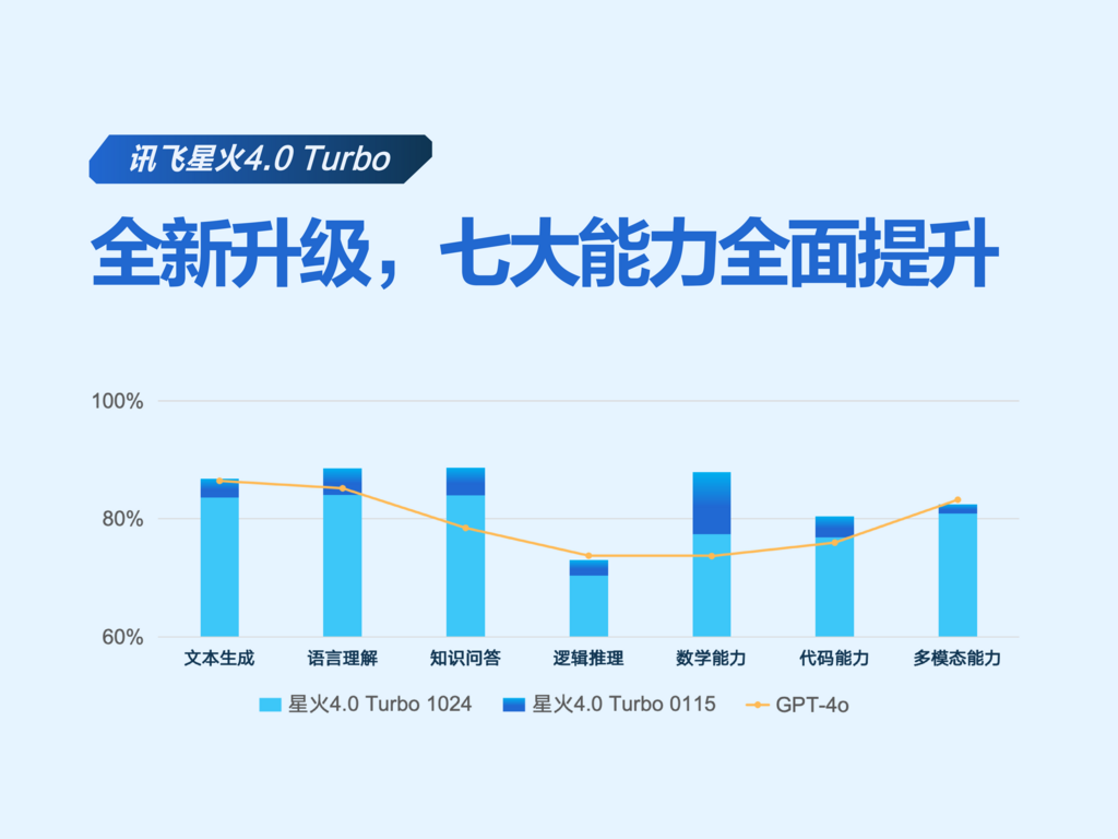 訊飛星火4