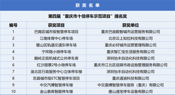 第四屆“重慶市十佳停車示范項目提名獎”獲獎名單。活動主辦方供圖