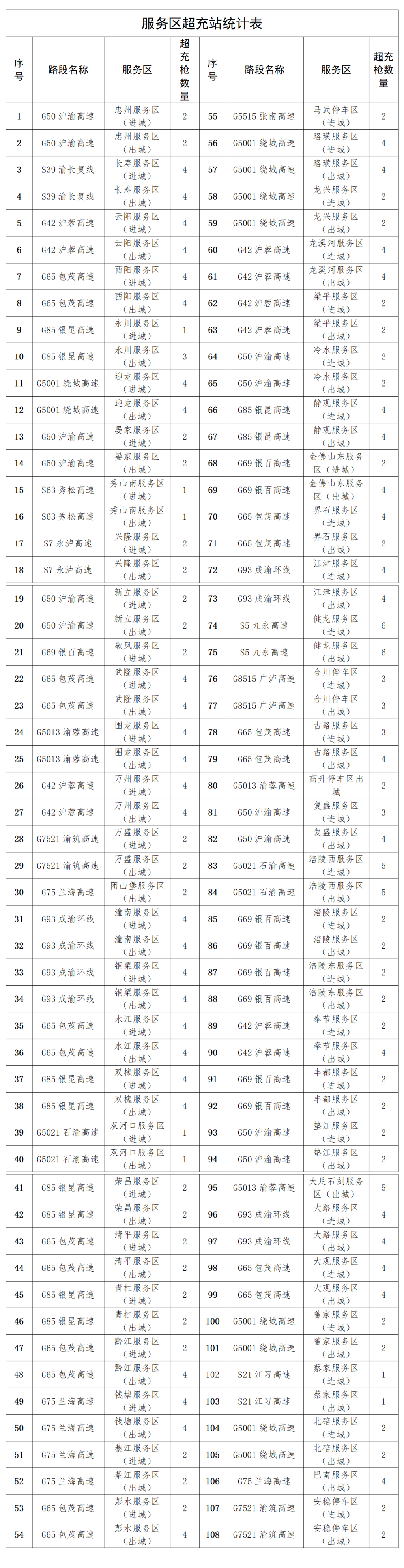 服務區超充站統計表_01