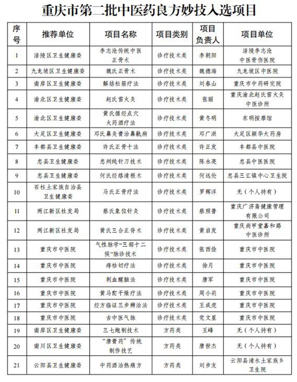 重慶市第二批中醫(yī)藥良方妙技入選項目。