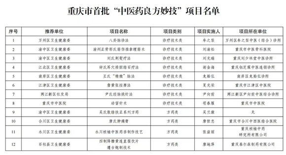 重慶市首批“中醫(yī)藥良方妙技”項目名單。