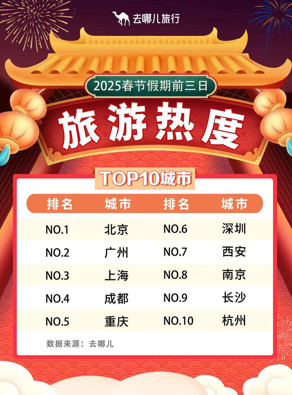 重慶熱度位居全國前五。受訪者供圖