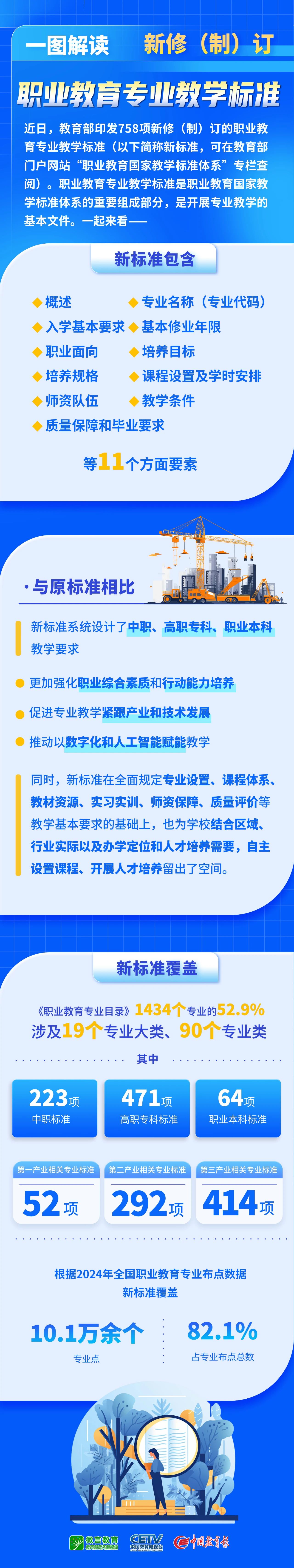 758项新版职业教育专业教学标准发布，一图解读