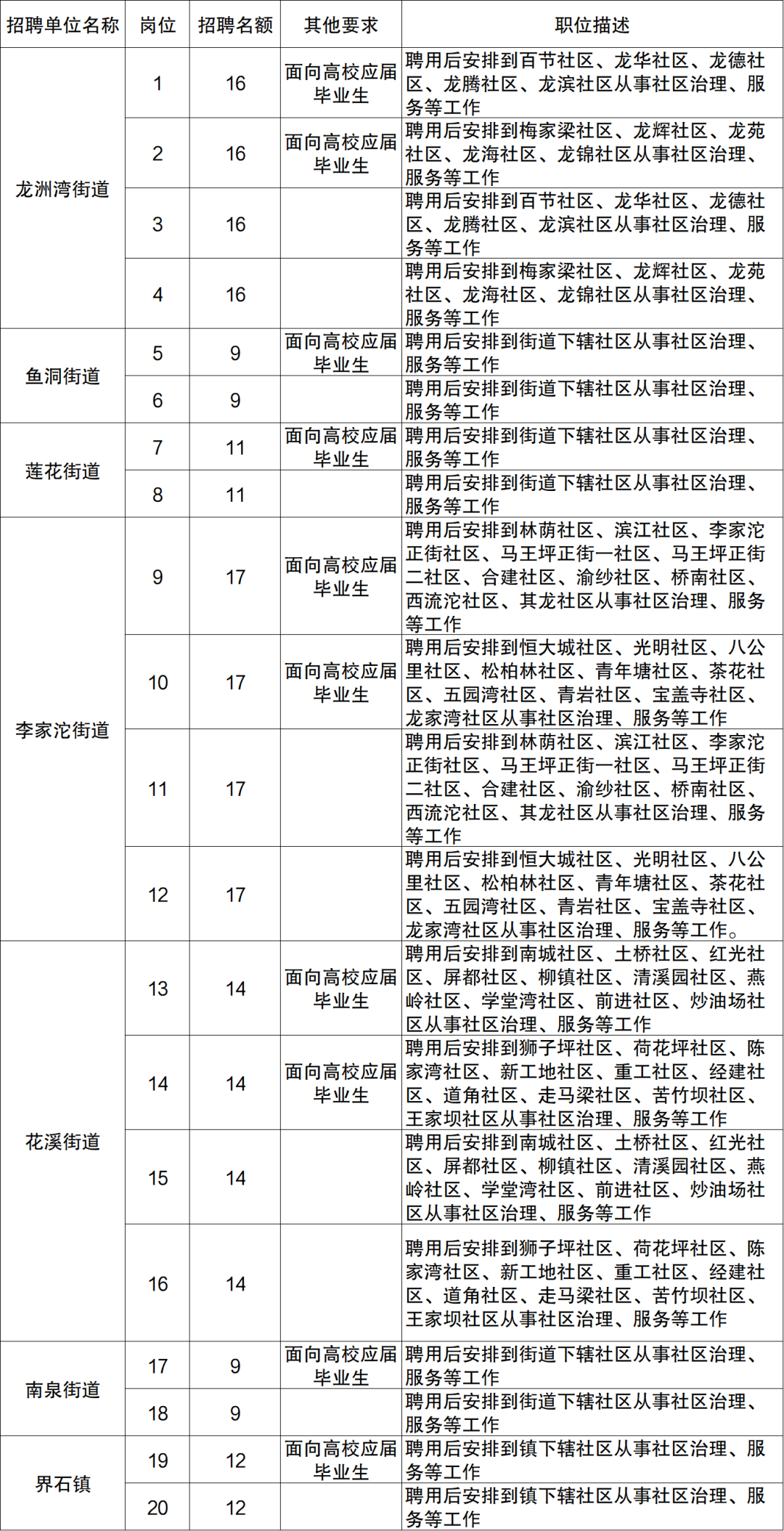 770人！巴南区、沙坪坝区招聘社区专职工作者