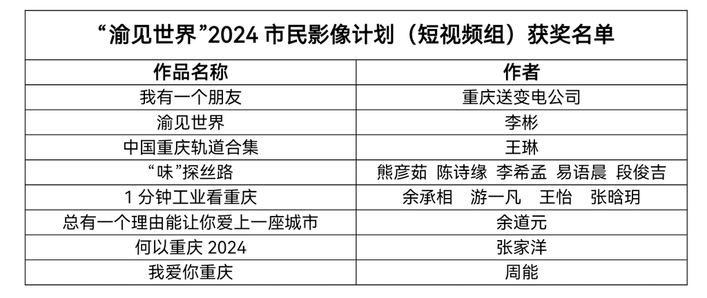 “渝见世界”2024 市民影像计划（短视频组）获奖名单。主办方供图