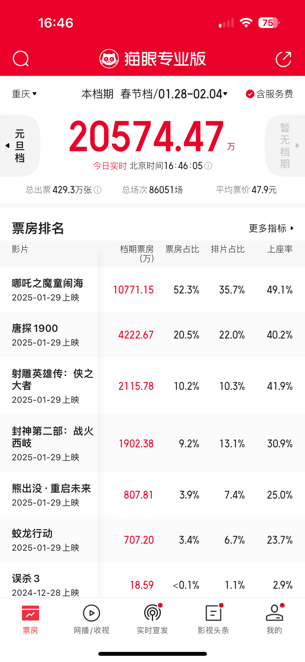 (Data as of 16:46, February 4) 