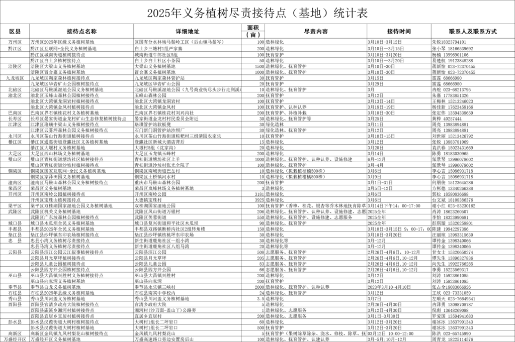 2025年义务植树尽责接待点（基地）统计表。