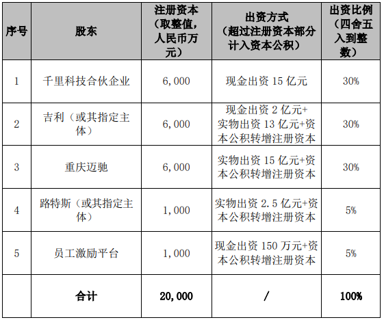 力帆改名后要干大事 牵手国资进军AI智驾