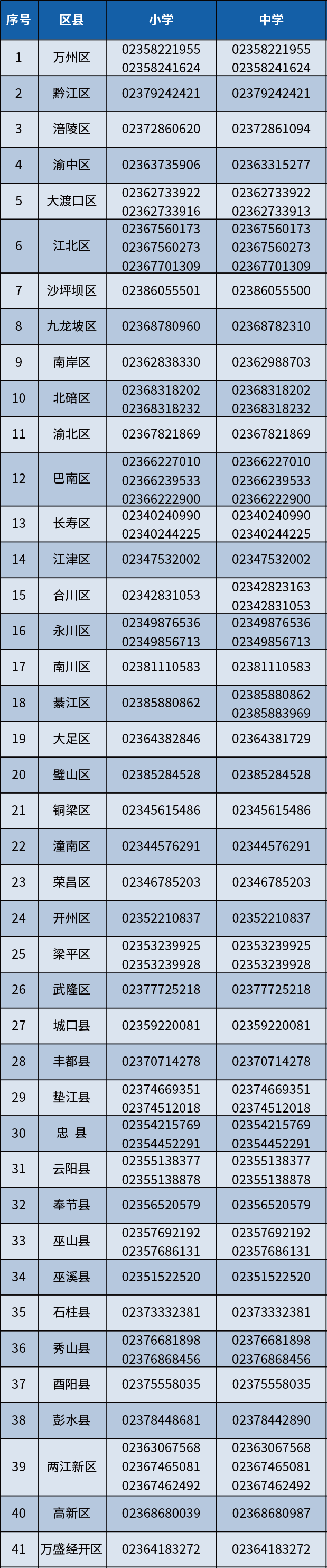 全市各区县义务教育学校招生入学工作政策咨询电话