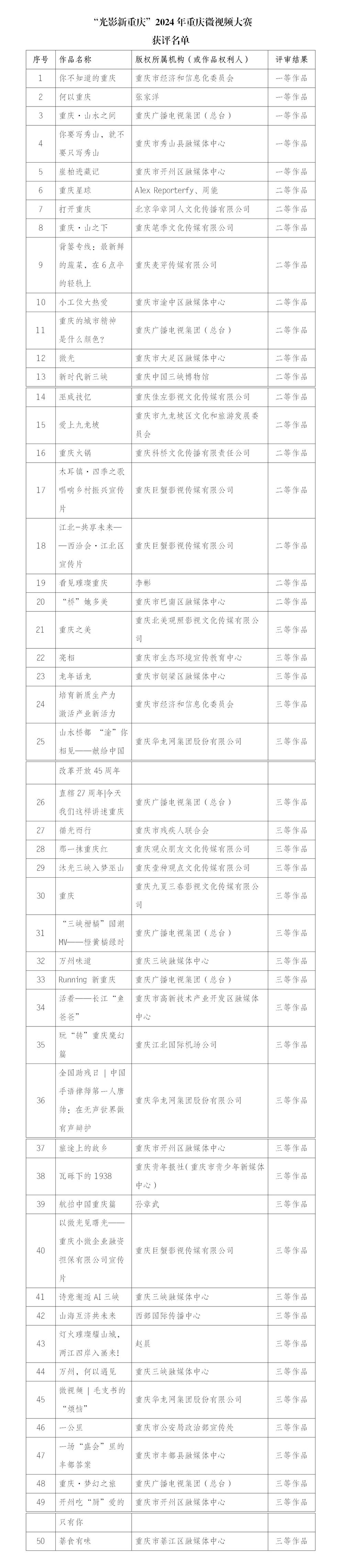 “光影新重庆”2024年重庆微视频大赛获评名单（定）_01