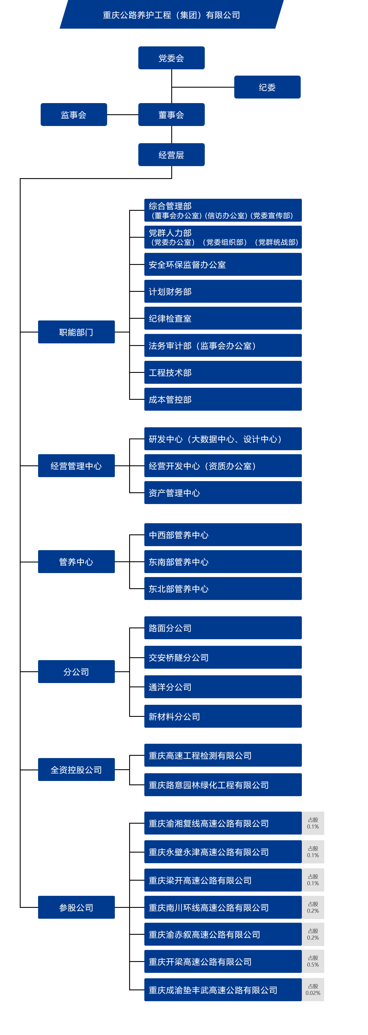 养护集团架构图