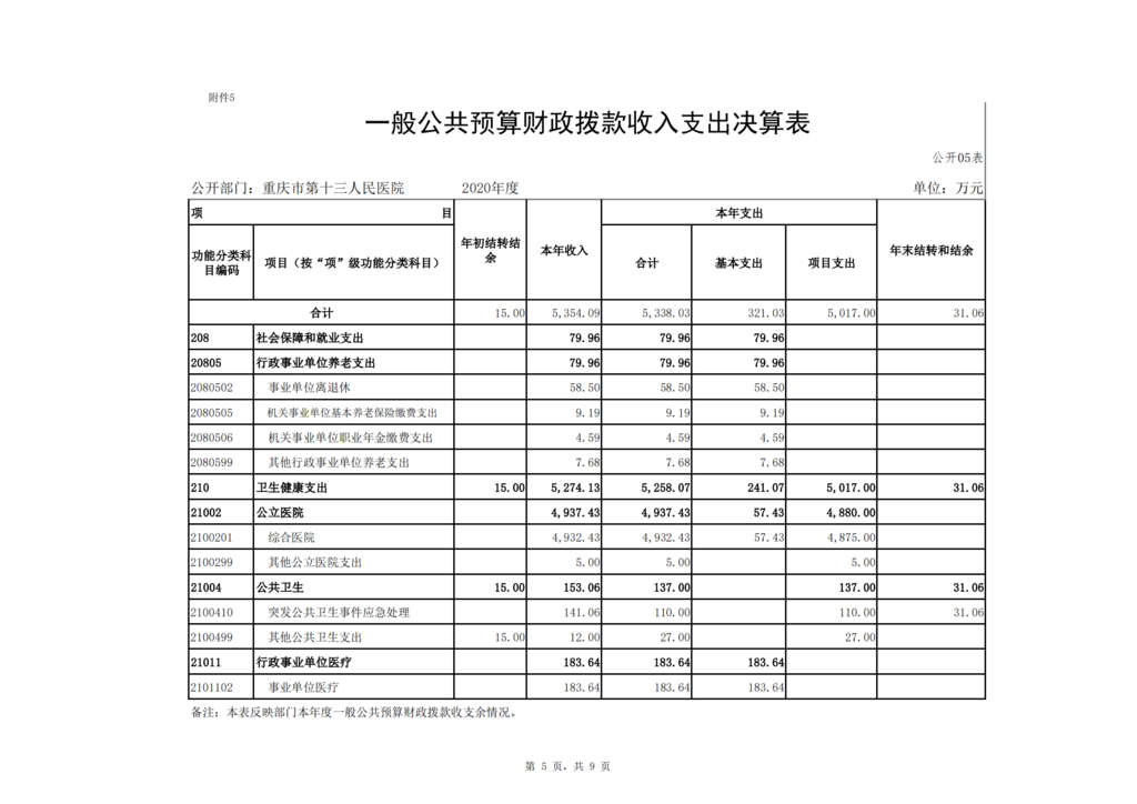 市十三院2020年度市级部门决算公开_04
