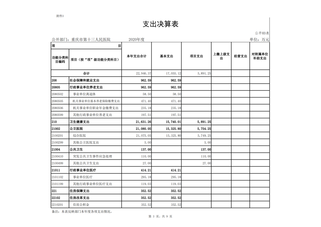 市十三院2020年度市级部门决算公开_02