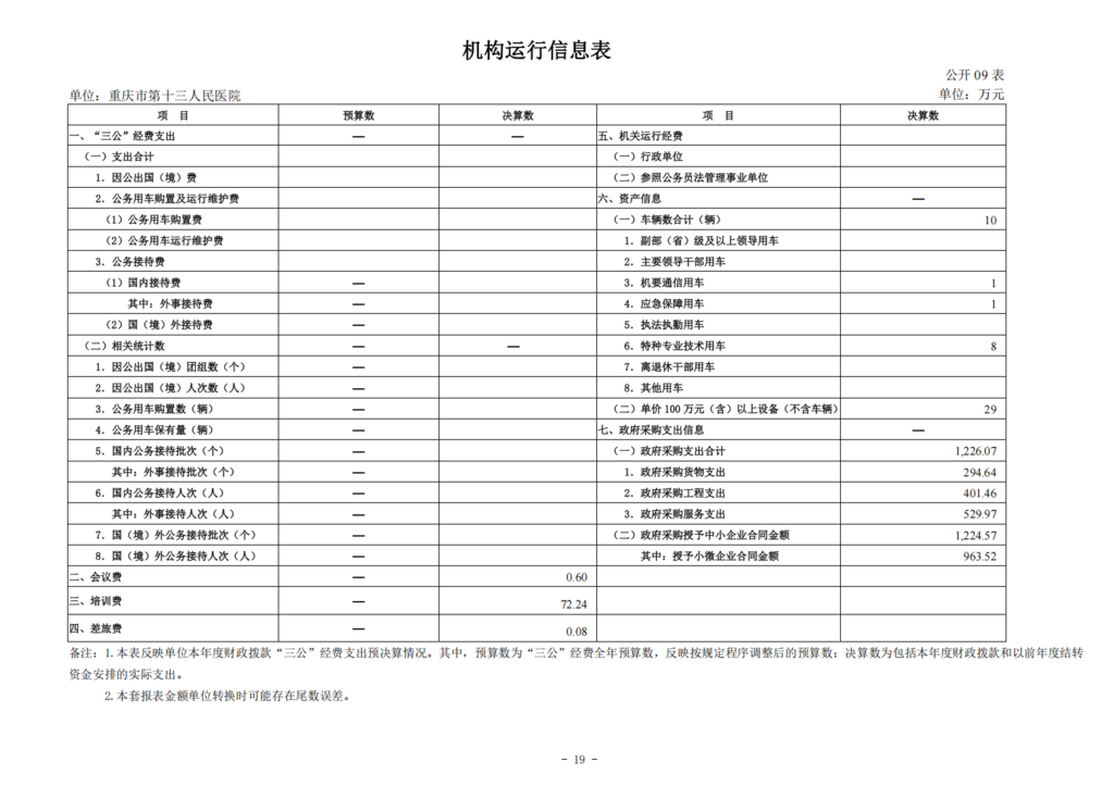 330043-重庆市第十三人民医院_决算公开说明及公开报表0828_19