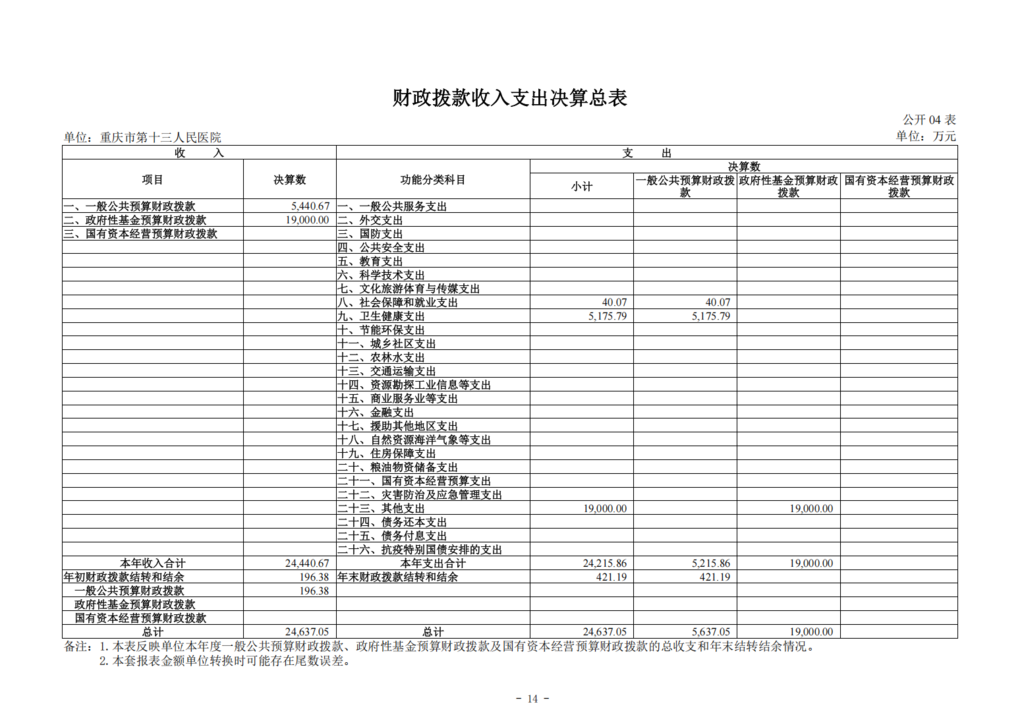 330043-重庆市第十三人民医院_决算公开说明及公开报表0828_14