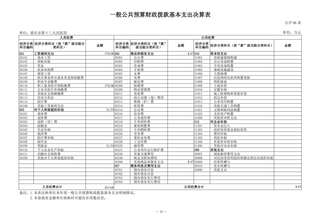 330043-重庆市第十三人民医院_决算公开说明及公开报表0828_16